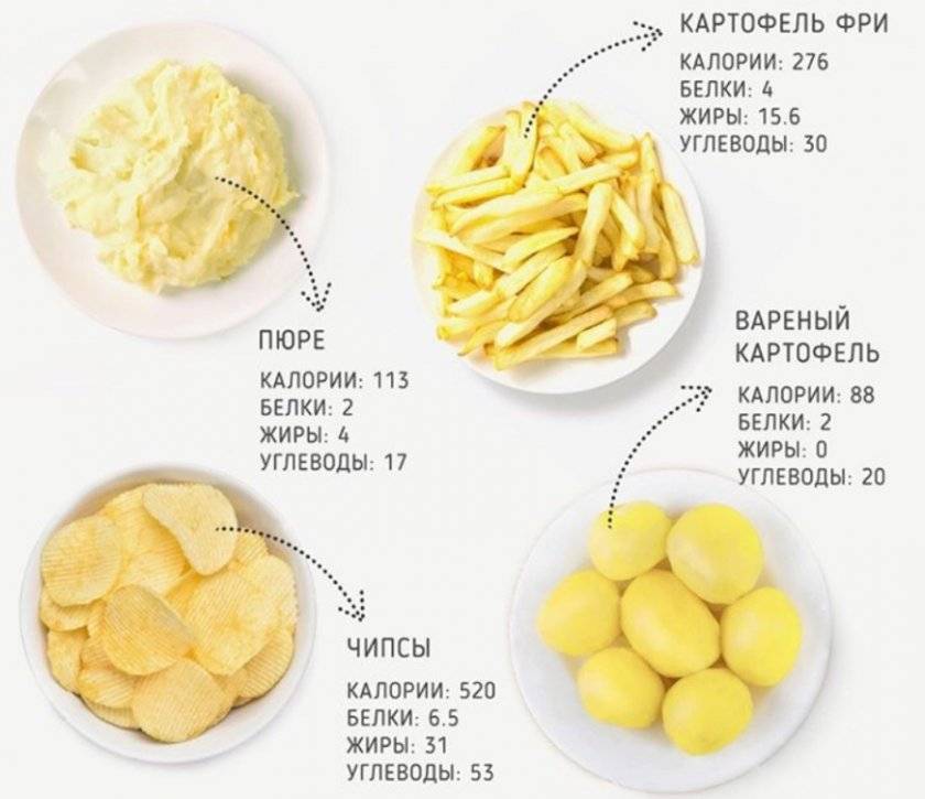 Калорийность вареной картошки в 100. калорийность картофеля, приготовленного разными способами. сколько ккал в картофельном пюре