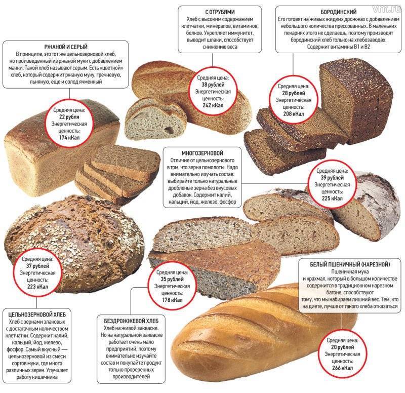 Какой Хлеб Есть На Диете Список