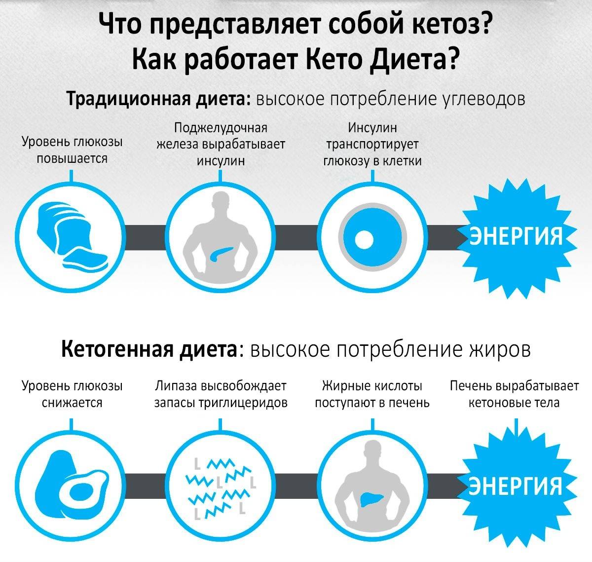 Как отключить подписку кето диета быстро