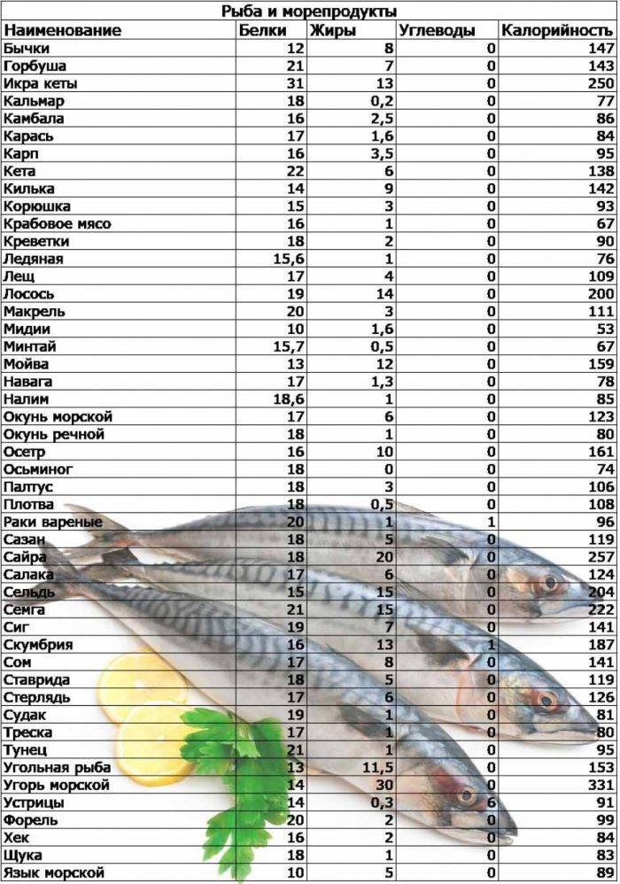 Точная таблица калорийности рыбы и морепродуктов