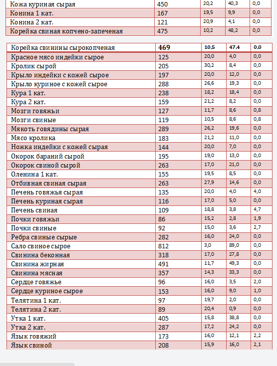 Мясо, рыба и птица – обзор калорийности и микроэлементов (таблица)