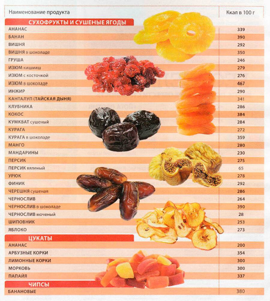 Самые калорийные продукты в мире., калькулятор онлайн, конвертер