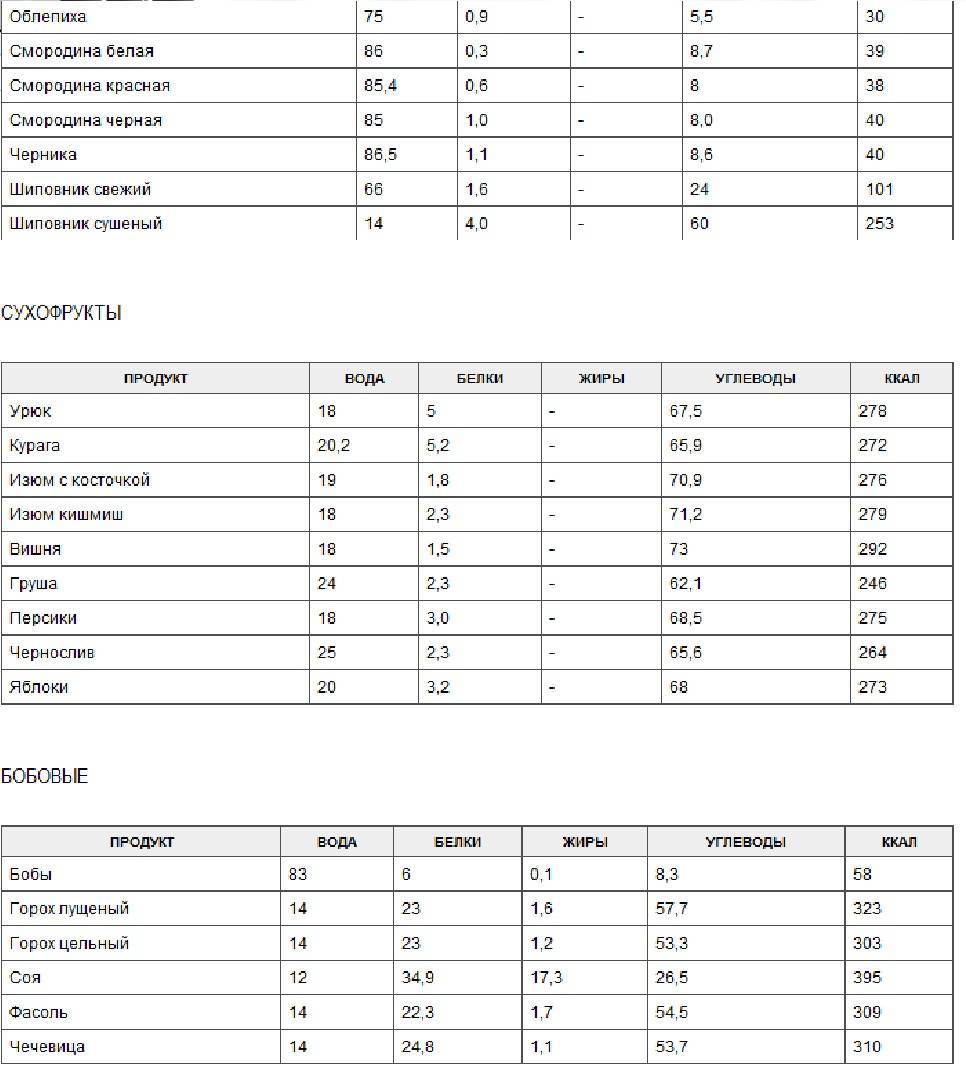 Калорийность и полезные свойства сухофруктов — таблица на 100 грамм