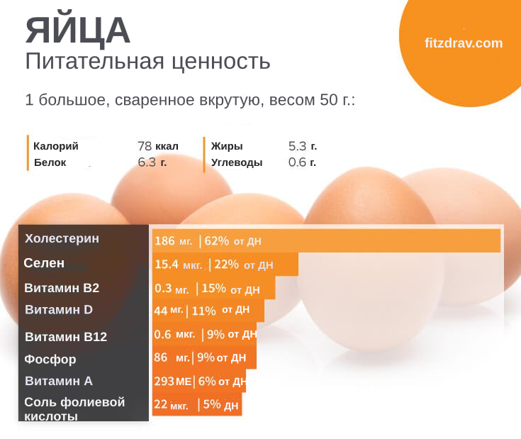 Разбираемся сколько калорий в яйце 1 шт и на 100 грамм и чем полезно есть яйца