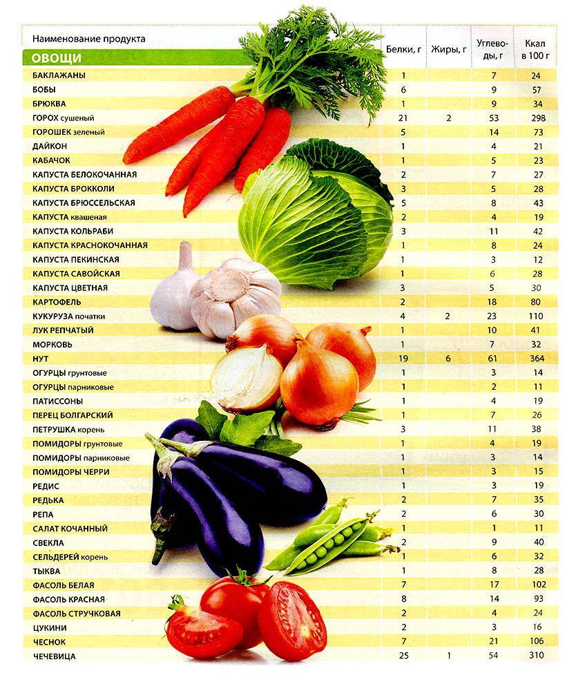 Диетические свойства овощей