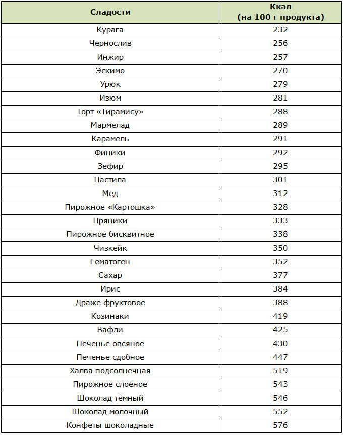 Таблица калорийности, в т.ч. и сладостей)))