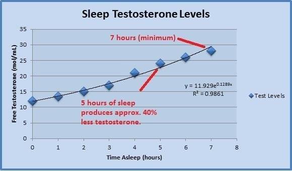 Как поднять уровень тестостерона у мужчины