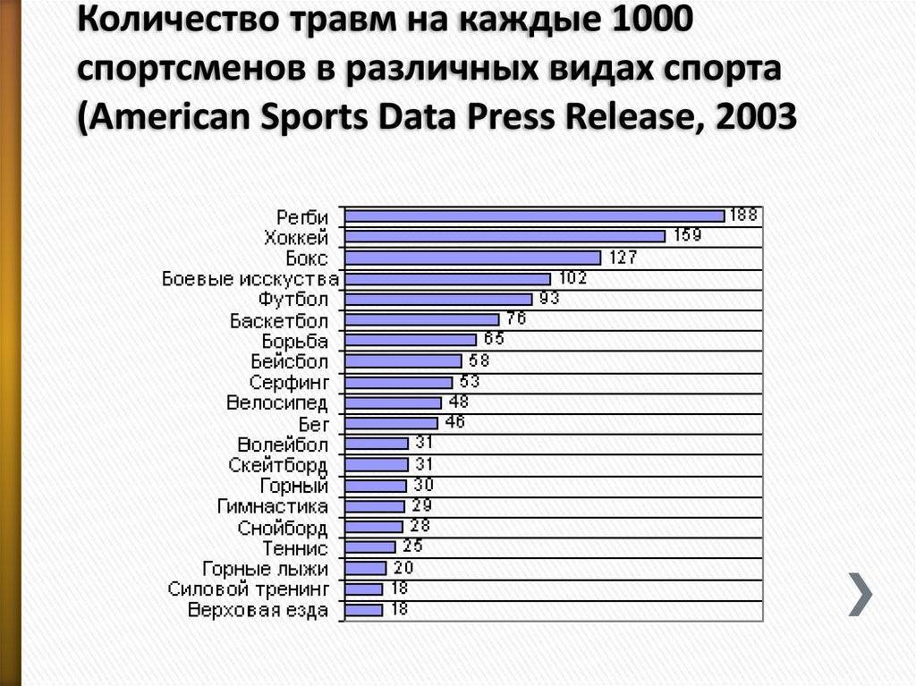 Самые популярные виды спорта в россии