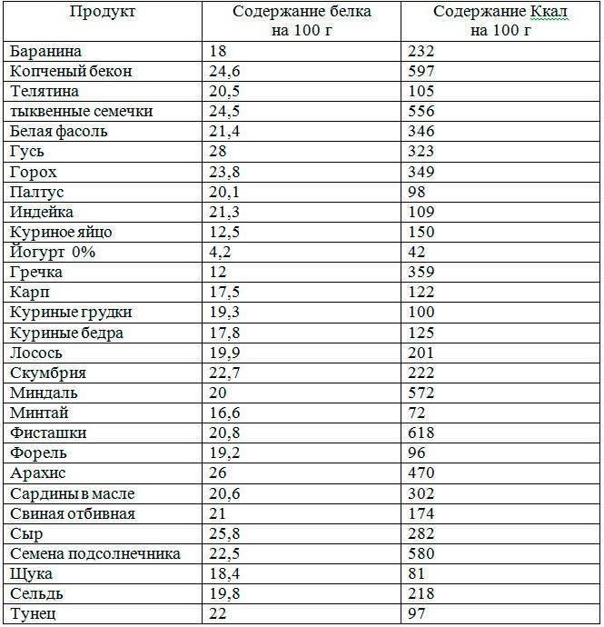 Продукты с высоким содержанием белка (таблица)