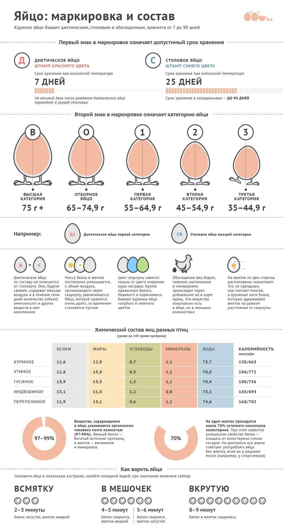 Калорийность куриного яйца: сырое, вареное, жареное, категории, польза и вред, состав бжу, пищевая ценность. диеты