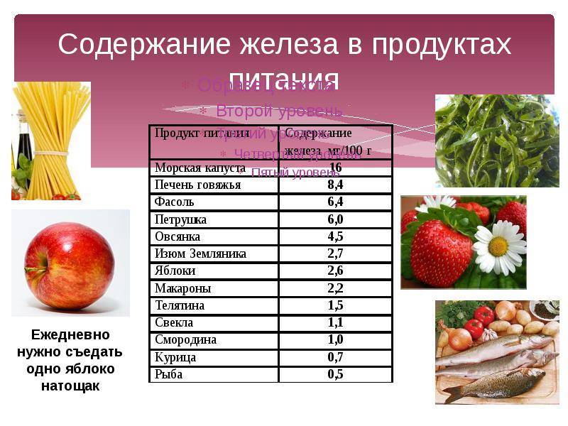 Таблица продуктов, богатые железом. при анемии, беременности, для детей, вегетарианцев, повышения гемоглобина