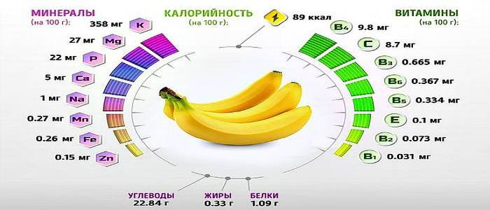 Бананы: польза, состав, калорийность. мнения диетологов и мифы.