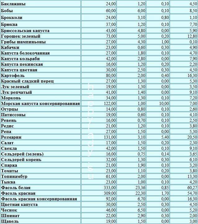 Таблица калорийности, гликемического индекса, овощей, зелени и фруктов на 100 грамм