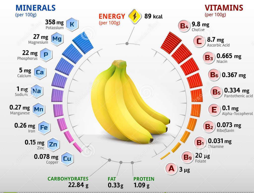 Банан калорийность польза и вред