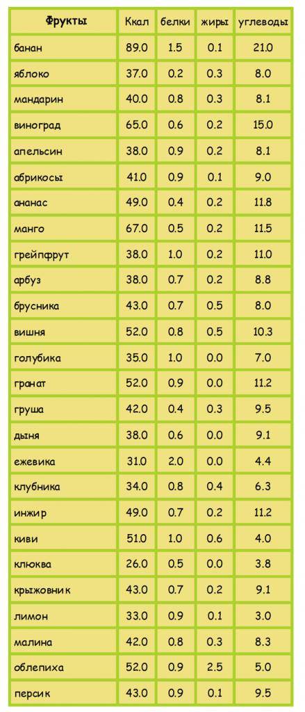 Калорийность овощей: таблица, сколько калорий в овощах на 100 грамм