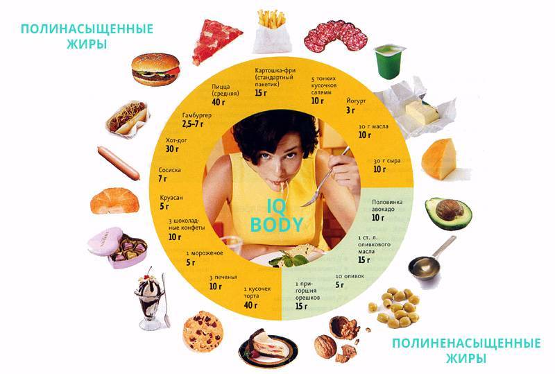 Продукты питания, содержащие жиры