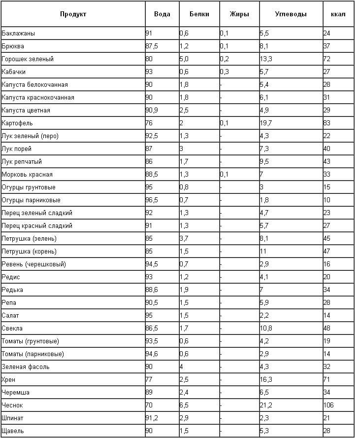 Таблицы калорийности продуктов и содержания бжу