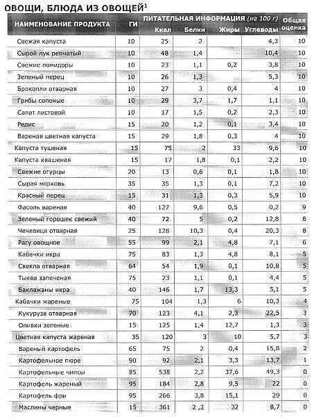 Таблица калорийности, гликемического индекса, овощей, зелени и фруктов на 100 грамм