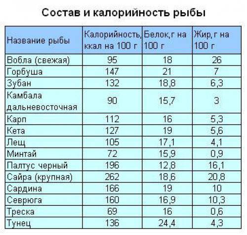 Таблица калорийности морепродуктов
