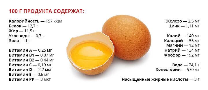 Яйцо калорийность на 100 грамм, 1 шт сырого, вареного вкрутую, жареного, всмятку