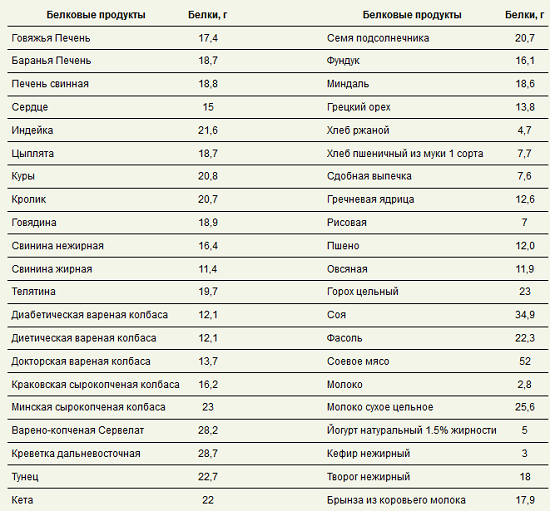 Топ-10 белковых продуктов для похудения: где содержится больше белков + таблица