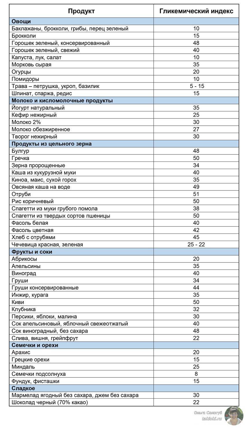 Меню низкоуглеводной диеты: таблица продуктов, ее плюсы и минусы | худеем911.ру - помощь женщинам в похудении.