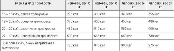Таблица энергозатрат — сколько калорий сжигает велотренажер?