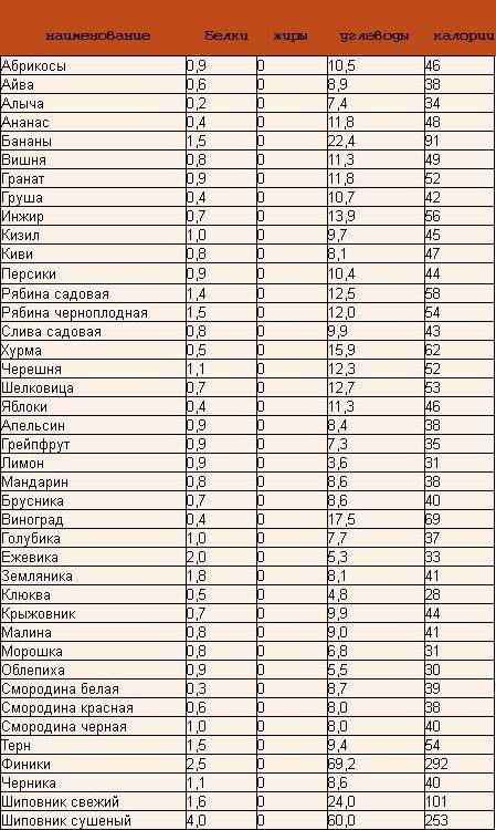Полезные свойства и таблица калорийности сухофруктов