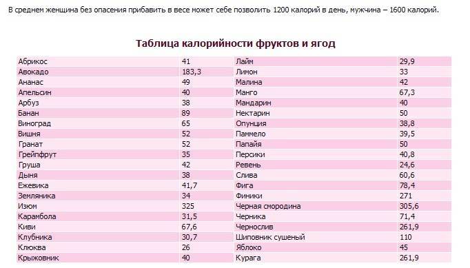 Калорийность фруктов и овощей: таблица с отрицательными продуктами | худеем911.ру - помощь женщинам в похудении.