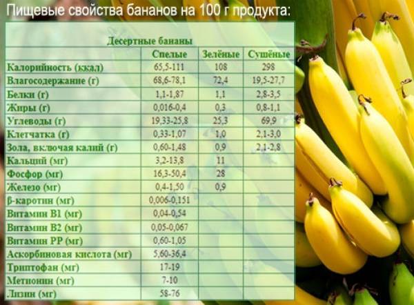 Бананы: польза и вред для организма человека | пища это лекарство