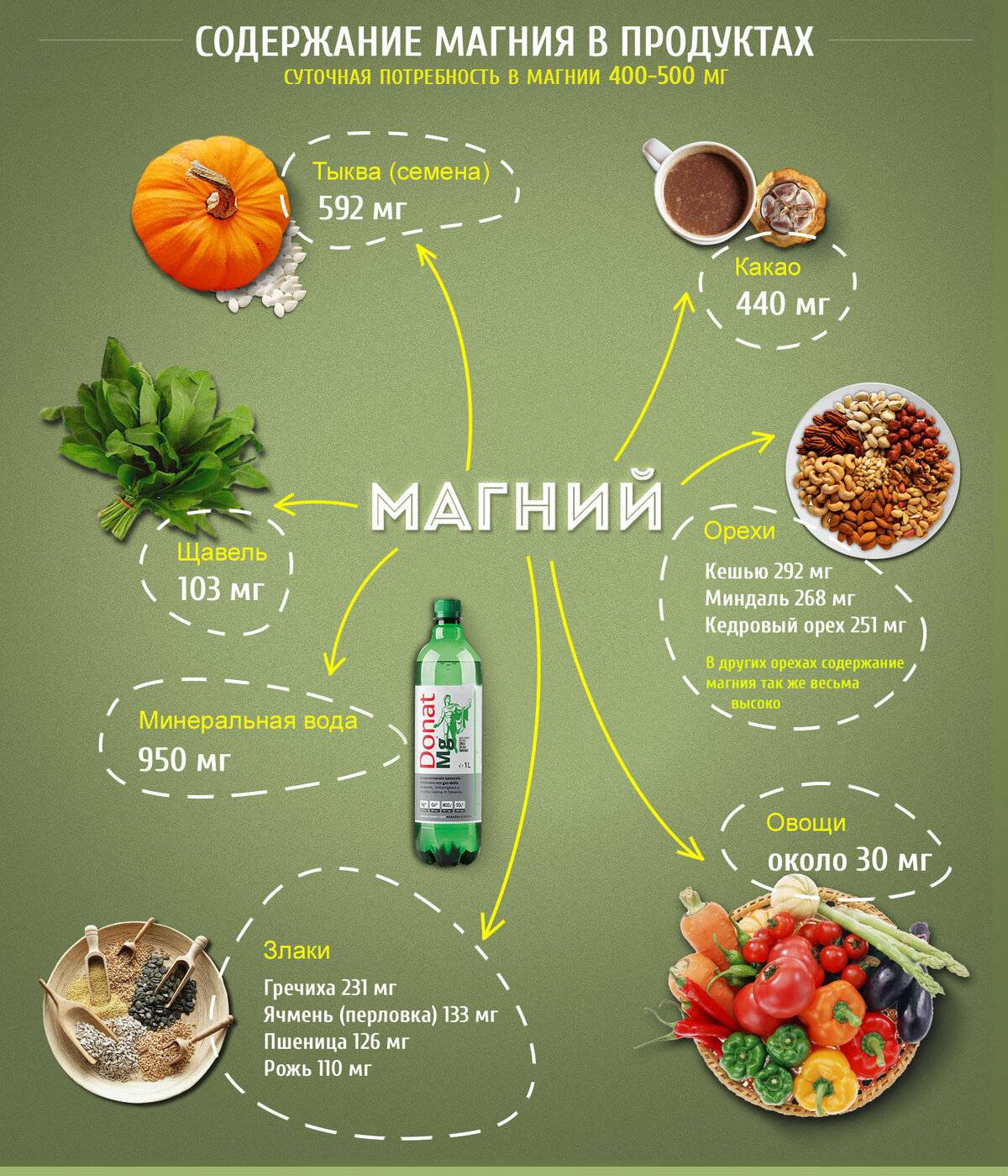 Таблица продуктов питания, в которых содержится больше всего магния