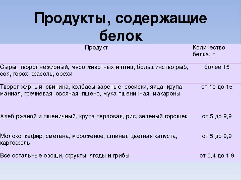 В каких продуктах нет белка список продуктов