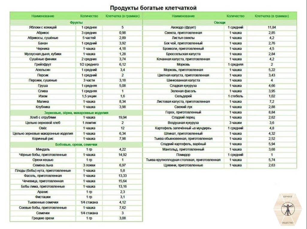 Продукты с высоким содержанием клетчатки (таблица)