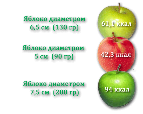 Яблоко: калорийность зеленого, красного, голден, сушеного на 100 грамм