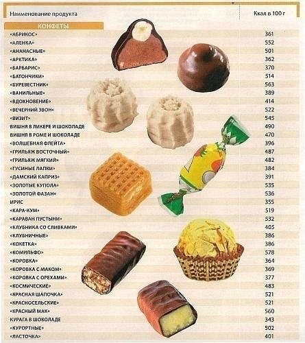 Таблица калорийности основных продуктов питания