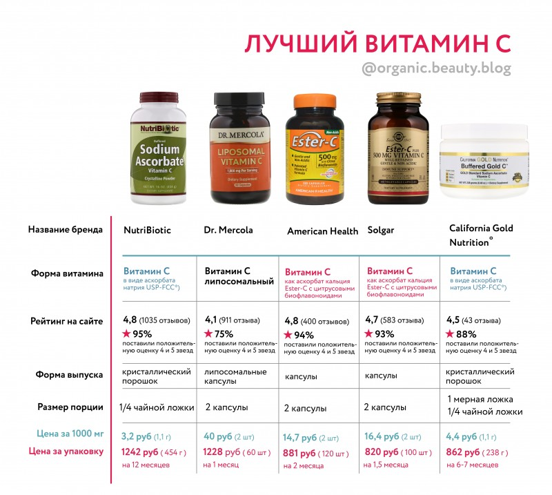 Таблица основных витаминов и их действие на организм человека