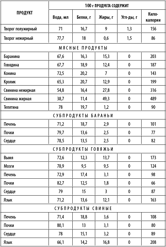 Таблица калорийности мяса, птицы