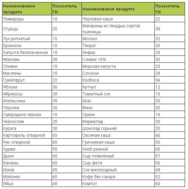 Углеводы для похудения: список быстрых и медленных углеводов