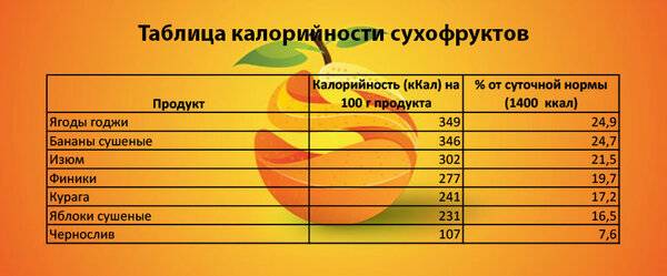 Считаем калорийность фруктов (сухофруктов) – таблица на 100 грамм