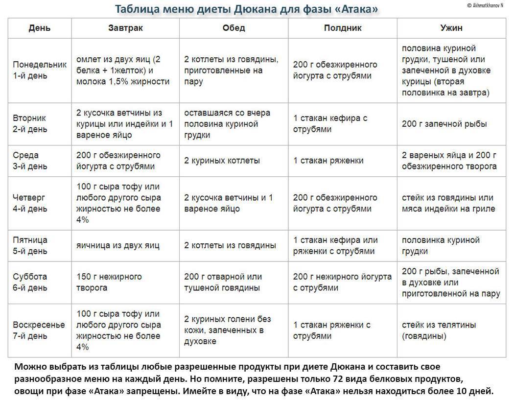 Диета дюкана разрешенные продукты по этапам таблица